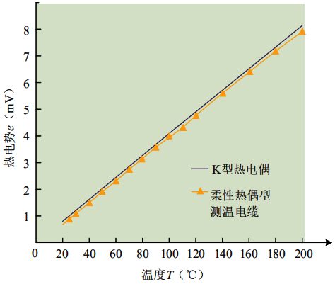 连续热电偶热电势-温度特性