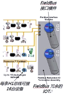 霍尼韦尔DCS的现场总线模块