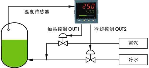 人工智能调节器用于加热/制冷双控制输出示意图