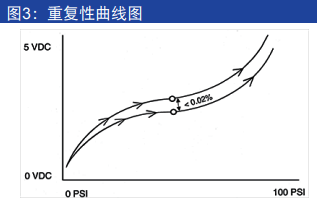 压力变送器重复性曲线图