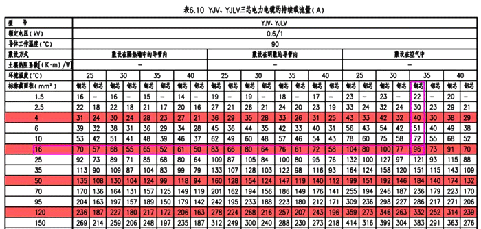 YJV电缆载流量表