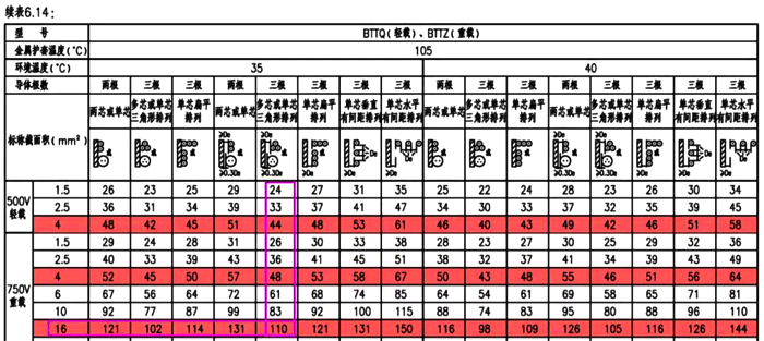 BTTZ电缆载流量表