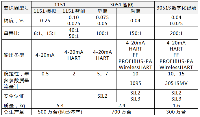 罗斯蒙特三代压力变送器的性能对比