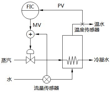 串级控制系统