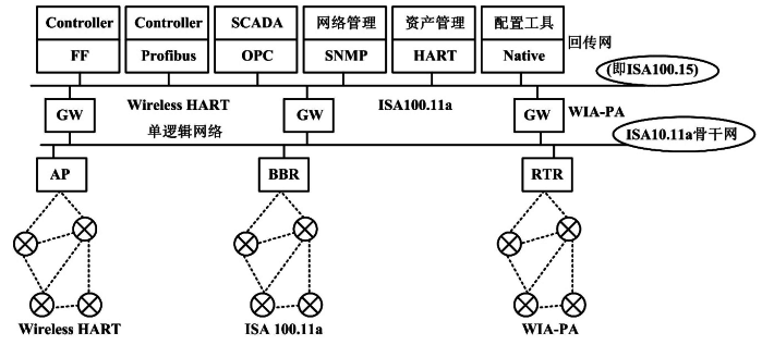 希思罗工作组融合工业无线标准第一步方案