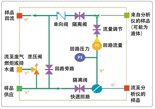 采用针形阀隔离和旁路快速回路流量的采样系统