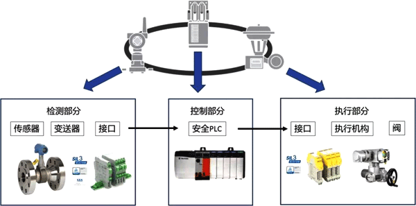 SIF基本构成