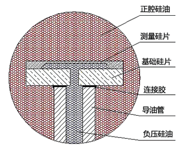 硅传感器的结构示意图