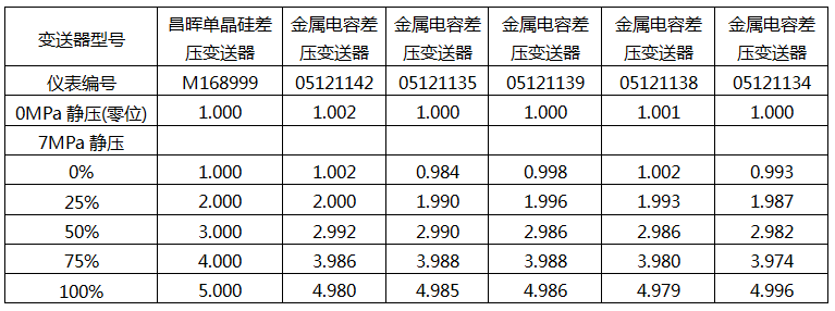 晶硅差压变送器和金属电容差压变送器同量程(40kPa)7MPa工作静压下的电压输出值记录