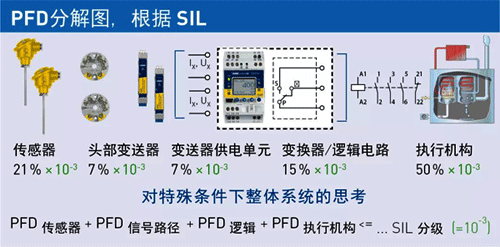 传感器技术的PFDavg值分解