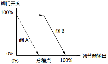 分程控制-阀门同向动作(开度减小)