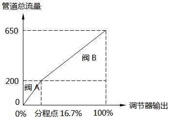 线性流量系统-16.7%分程点