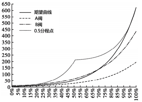 等百分比流量系统-0.5分程点