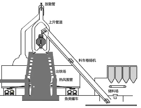 高炉料车系统