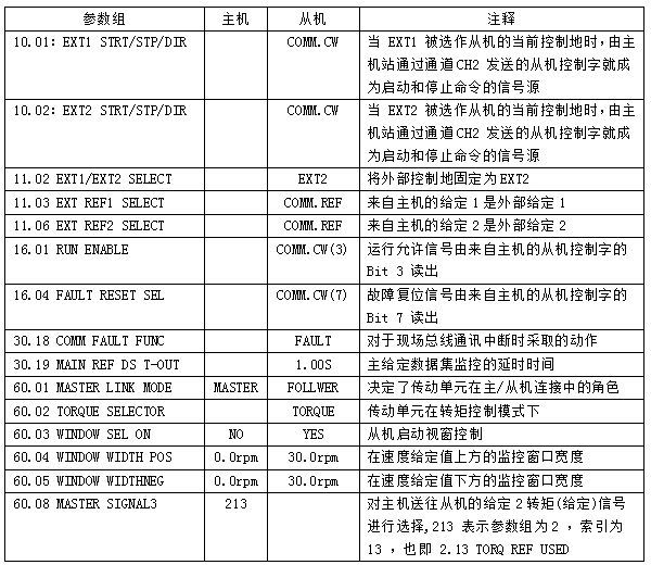 ACS800主从控制参数更改表