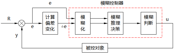 模糊调节器的基本结构