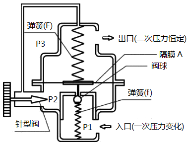 一次侧(入口)压力变化控制型恒流量阀