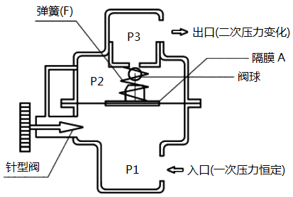 二次侧(出口)压力变化控制型流量阀