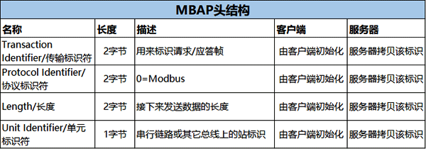 MBAP头结构