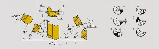 直径5.00mm-20.00mm的单刃枪钻的标准磨削角度