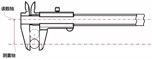 游标卡尺的结构不符合阿贝原理