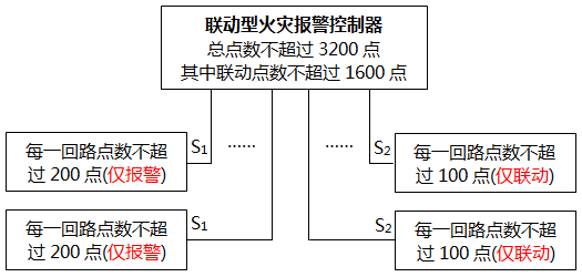 火灾自动报警系统设计方案二