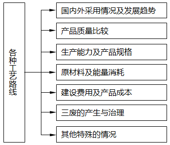 各种工艺路线全面分析