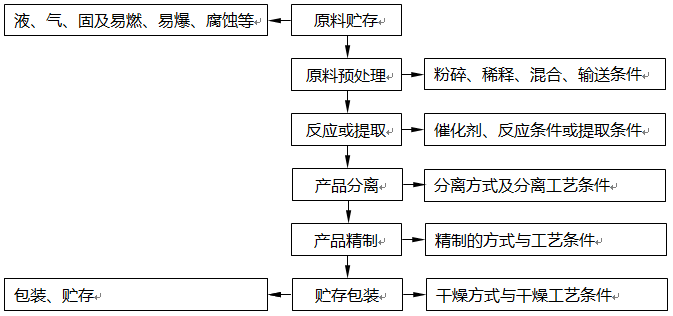 工艺流程设计方法