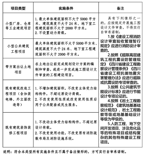 成都市实行勘察设计质量自审承诺制建设工程项目清单