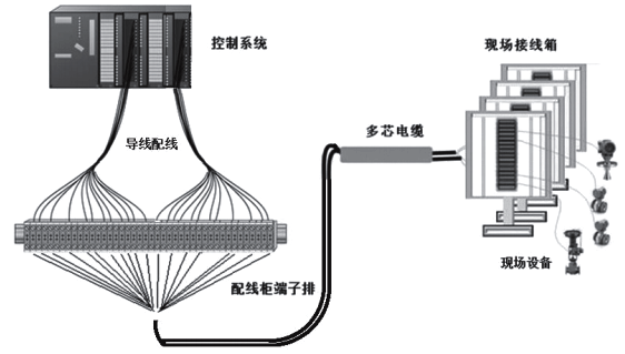 控制系统传统布线方式示意图