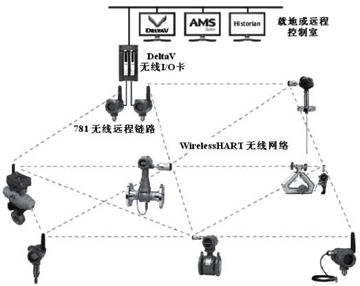 WirelessHART无线通信系统