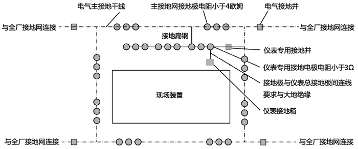 现场装置仪表接地系统与主接地网接口方案示意