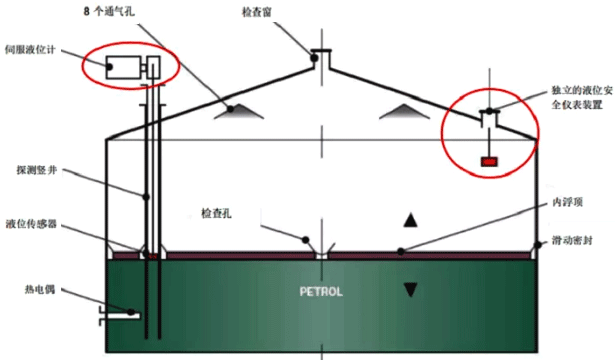 储罐结构图(红色圆圈代表故障失效部分)