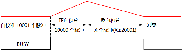 ICLA7135时序图