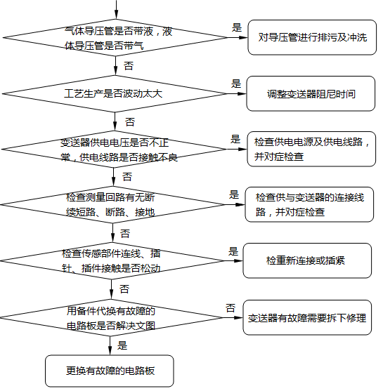 压力变送器输出电流波动或不稳定故障的检查及处理方法