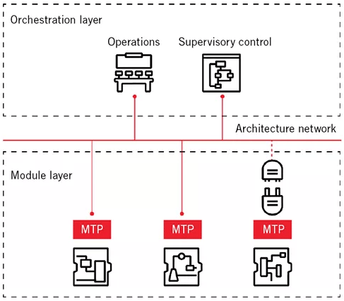 ABB在流程自动化MTP运用容器化技术的框图