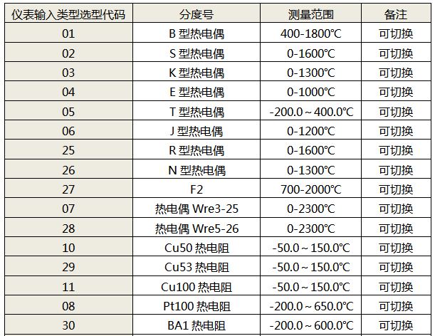 仪表输入类型代码表