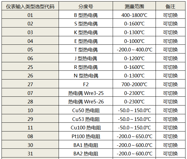 显示控制仪表输入类型选型代码