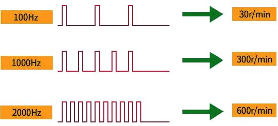 步进电机的转速与频率成正比