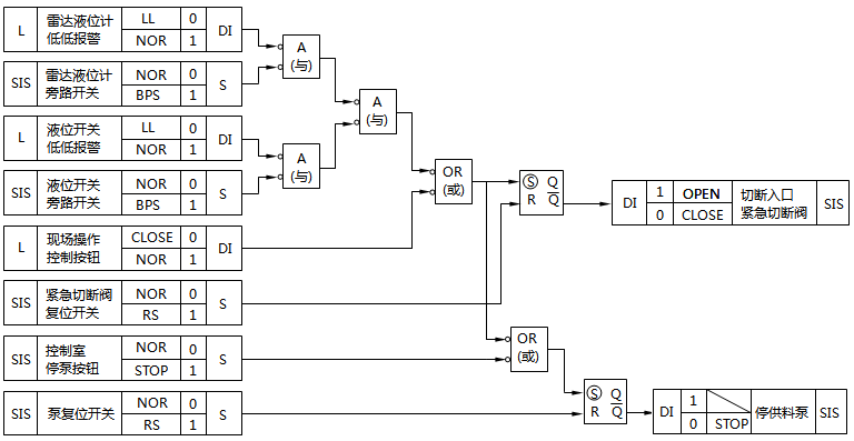 低低液位安全联锁逻辑示意