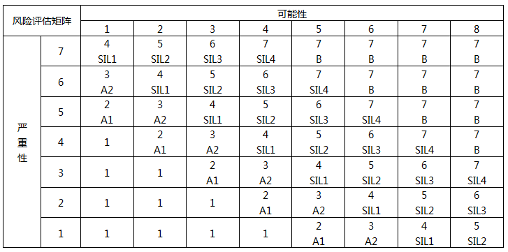 HAZOP分析时所使用的风险矩阵
