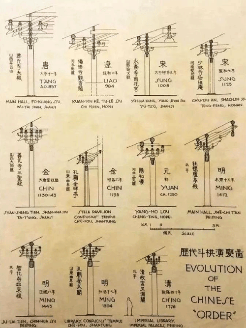 梁思成手绘图:历代斗拱演变图