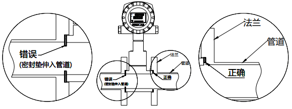 切忌涡街流量计两边的密封垫突出在管道之内