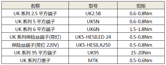 接线扭矩参考表格(菲尼克斯为例)