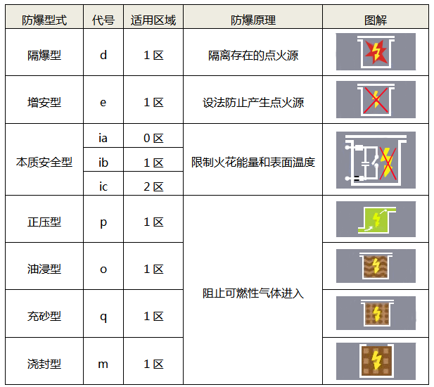 常见的防爆型式及原理