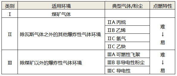 防爆性环境的设备分类