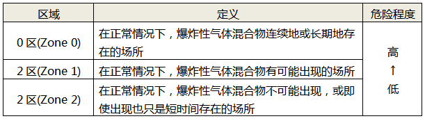 防爆性气体环境的区域划分及定义