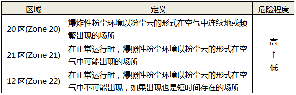 防爆性粉尘环境的区域划分及定义