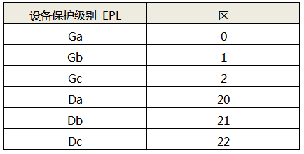 EPL与区的传统对应关系(没有附加危险评定)