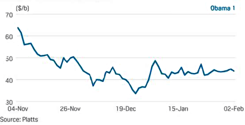 2008年奥巴马当选总统后油价变化